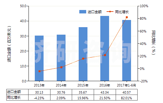 2013-2017年6月中國以香料為基本成分的制品(生產(chǎn)飲料用,按容量計酒精濃度≤0.5%)(HS33021010)進(jìn)口總額及增速統(tǒng)計
